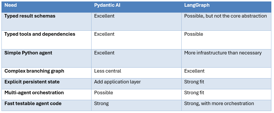 Pydantic AI vs LangGraph
