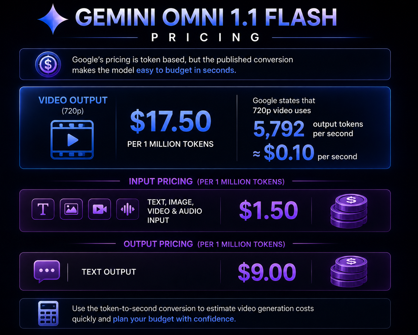 Gemini Omni 1.1 Flash Pricing