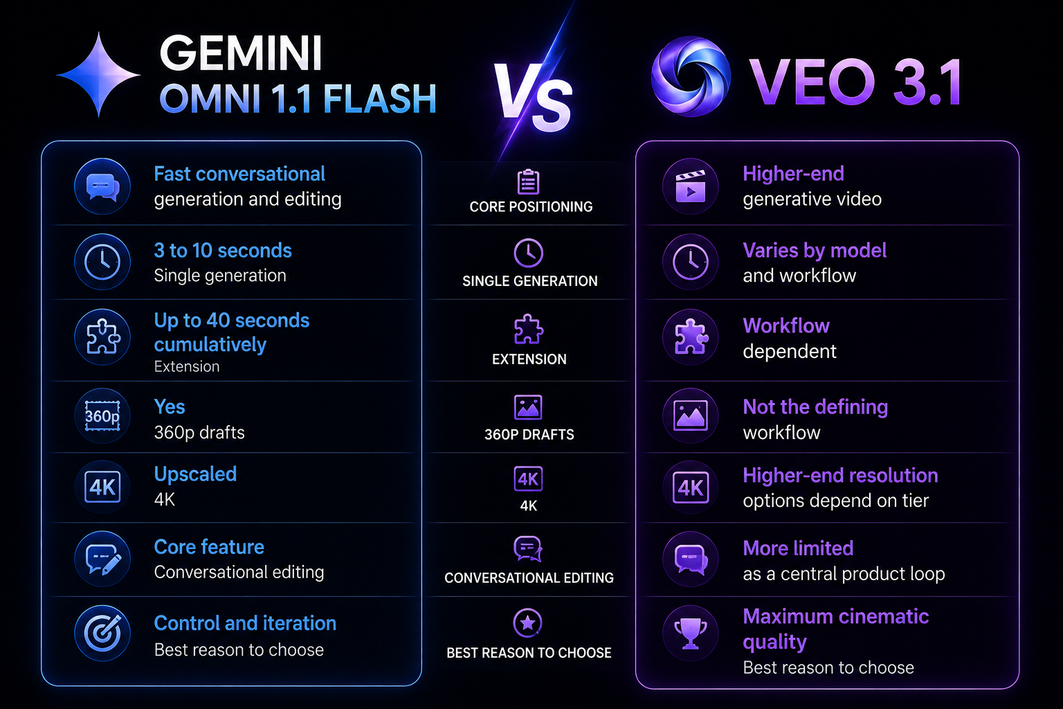 Gemini Omni 1.1 Flash vs Veo 3.1