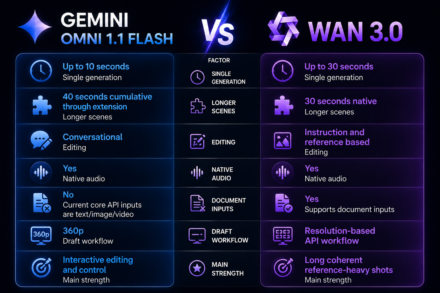 Gemini Omni 1.1 Flash vs Wan 3.0