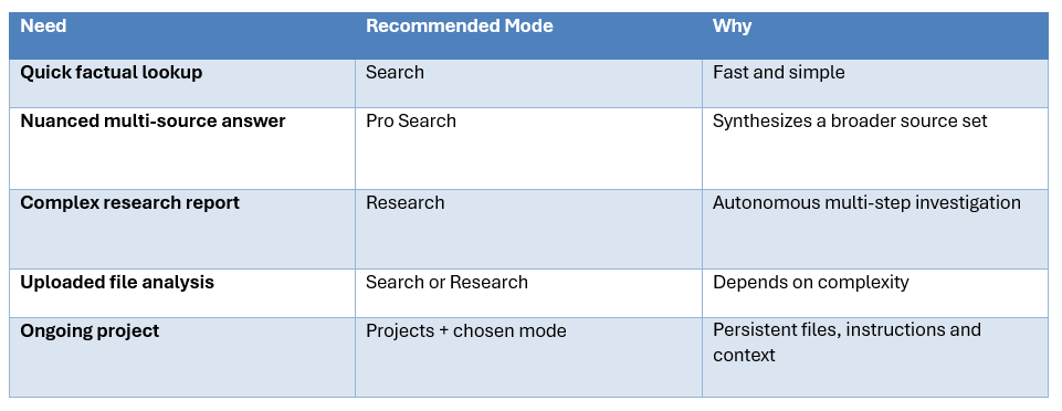Search vs Pro Search vs Research: Which Should You Use?