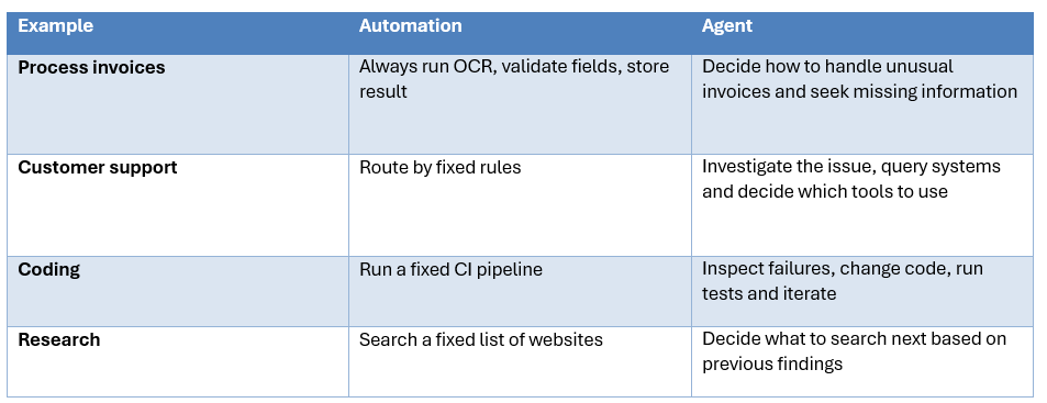 AI Agent vs Automation