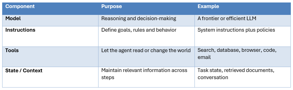 The Four Core Components of an AI Agent