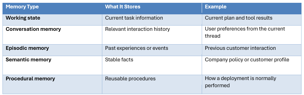 Do AI Agents have Memory?