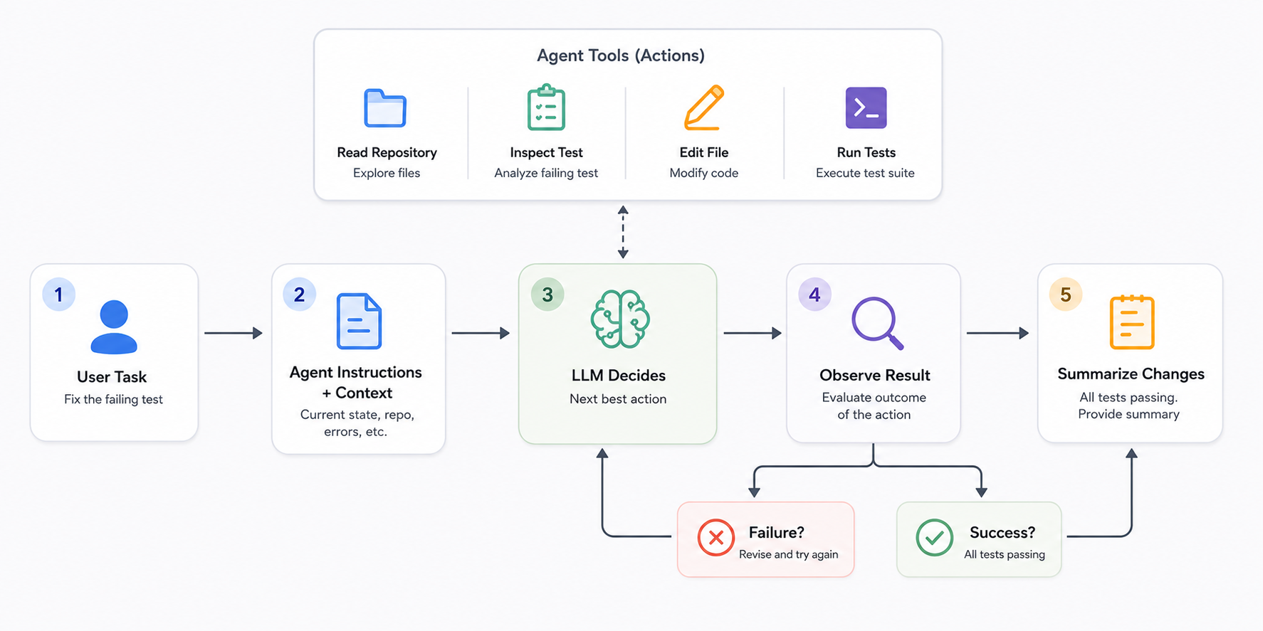 AI Agent Architecture Example