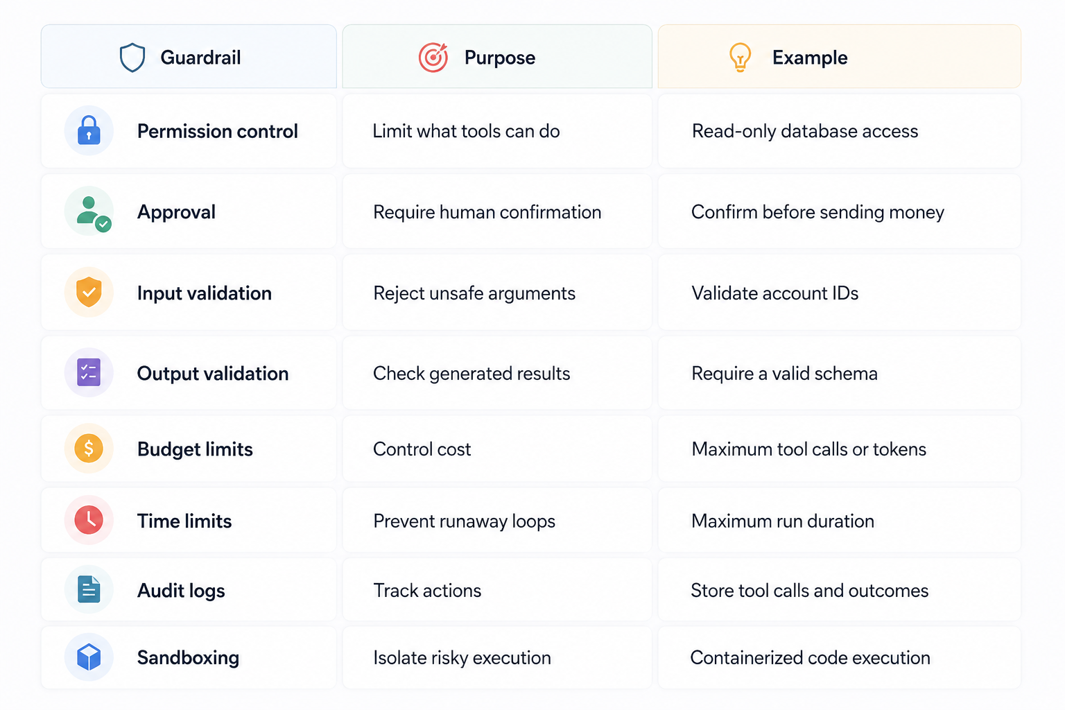 What are Guardrails in AI Agents?