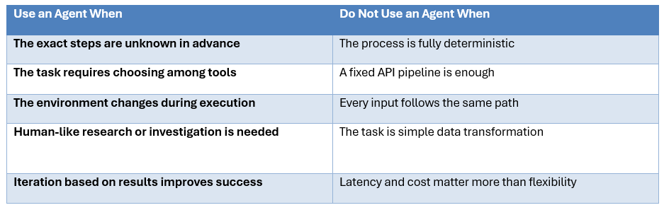 When Should You Use an AI Agent?