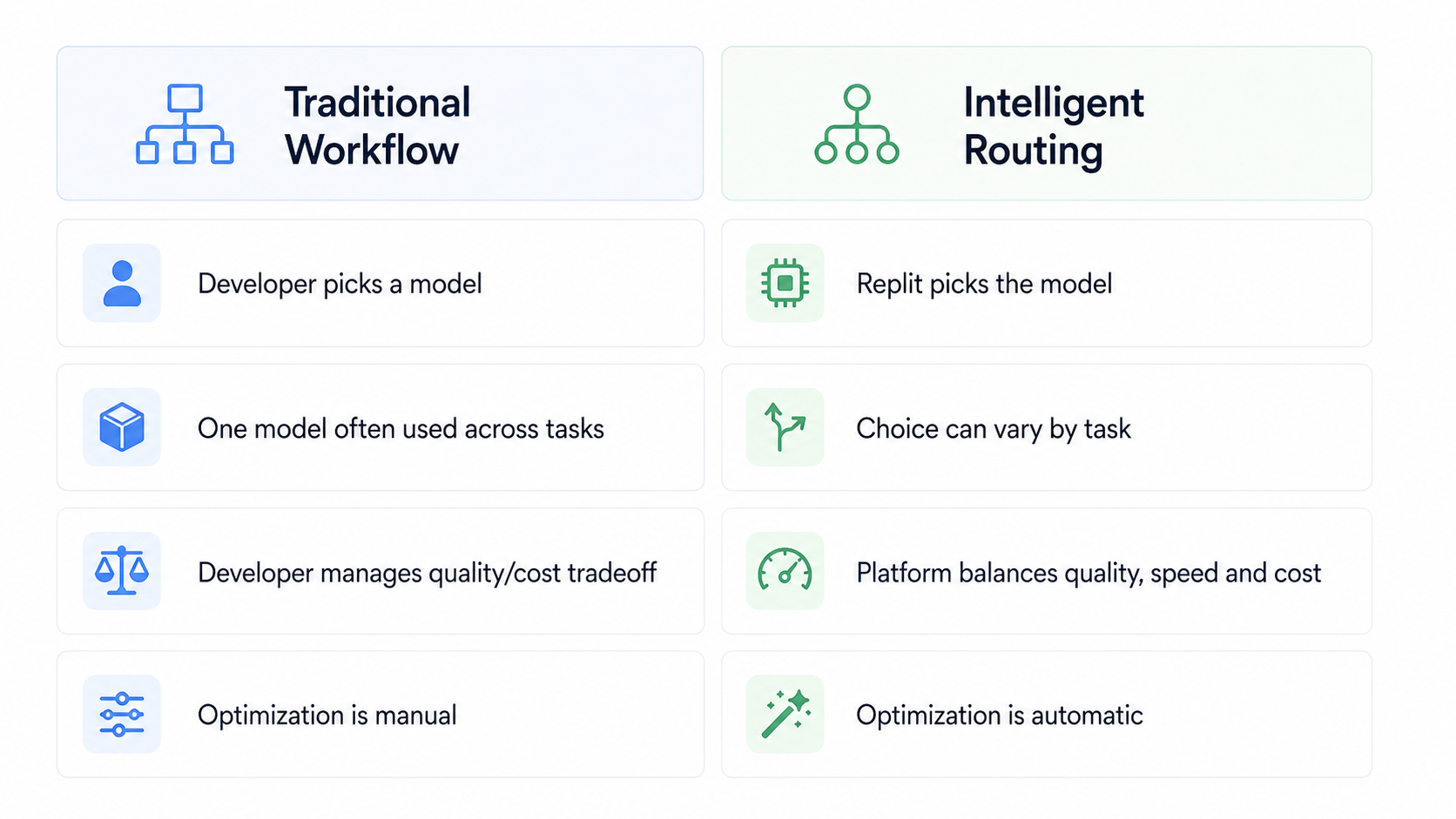 What Is Replit Intelligent Model Routing