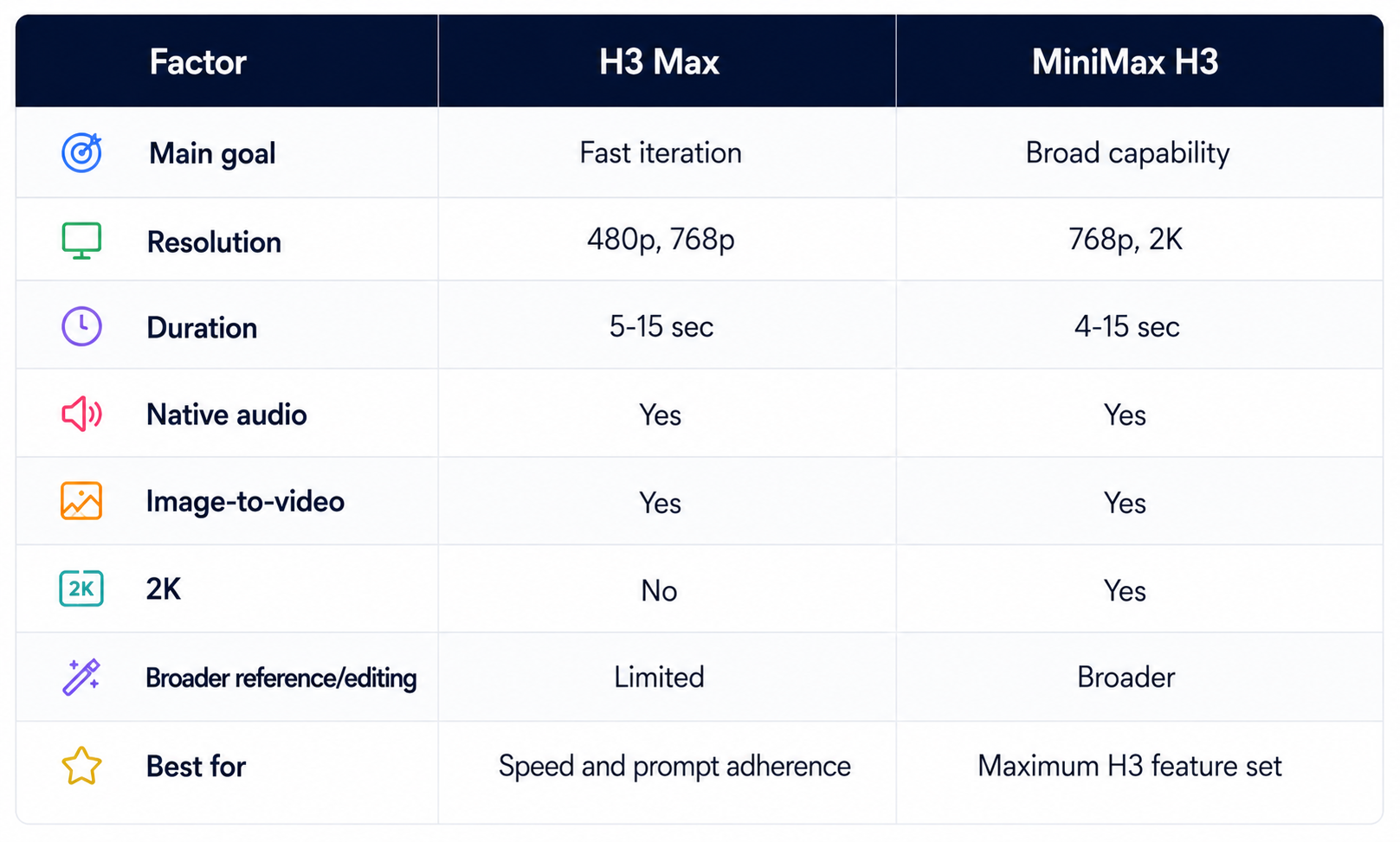H3 Max vs Standard MiniMax H3