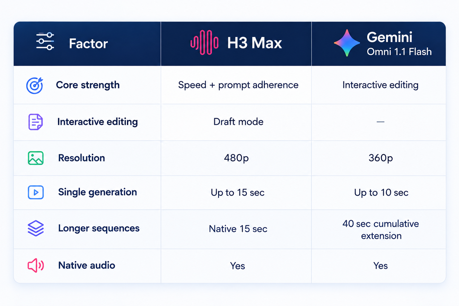 H3 Max vs Gemini Omni 1.1 Flash