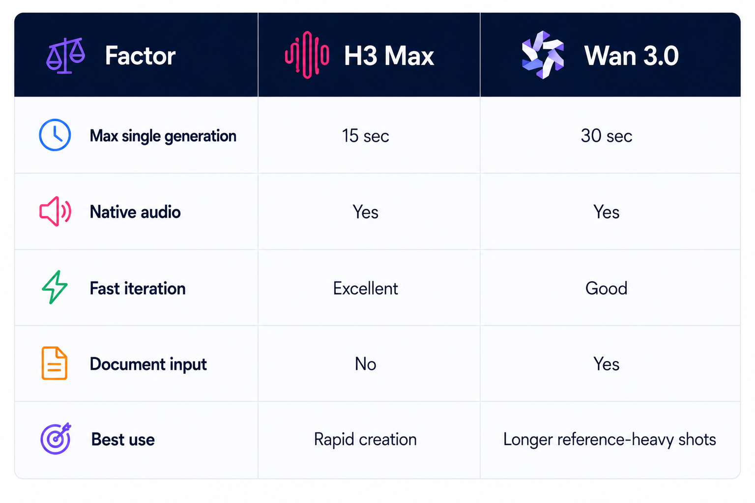 H3 Max vs Wan 3.0