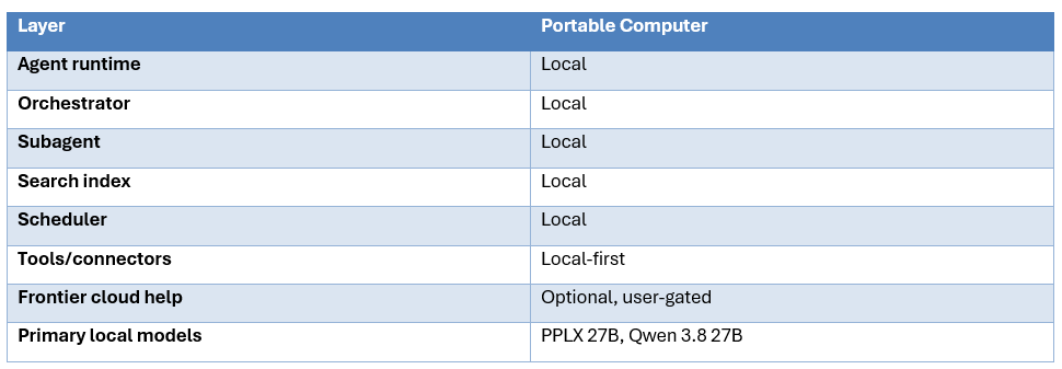 What Is Perplexity Portable Computer