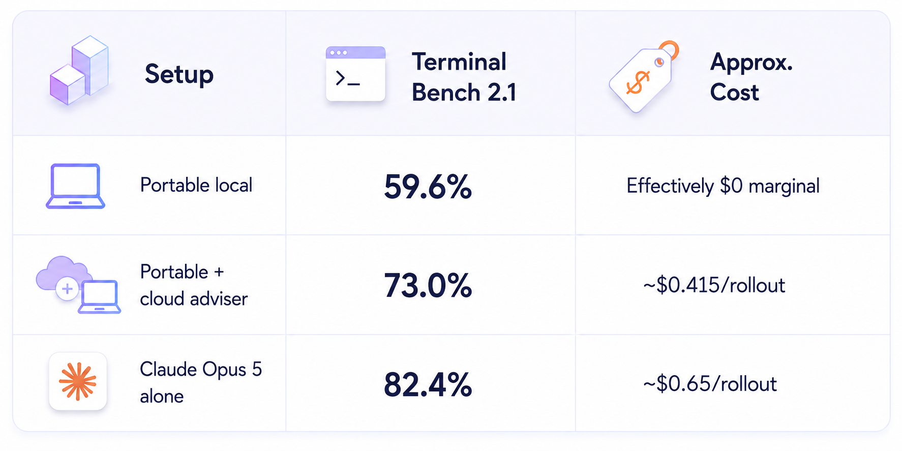Coding Performance: Good Locally, Better With Escalation