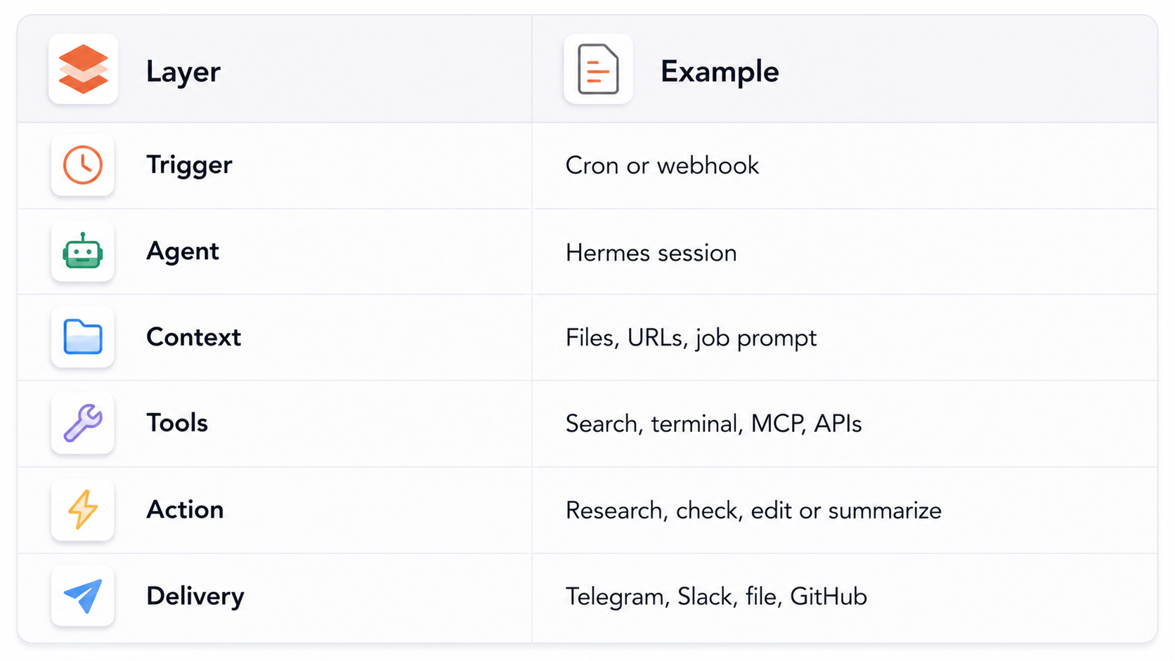 Hermes Automation Architecture