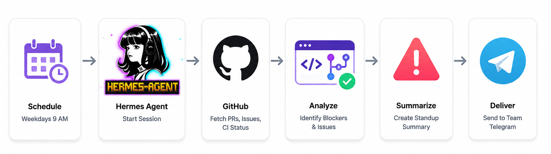 Hermes GitHub Standup Automation
