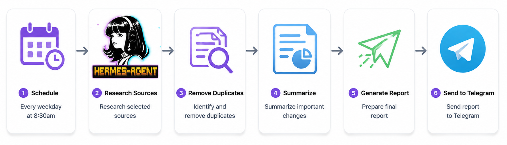 Hermes Daily Research Automation
