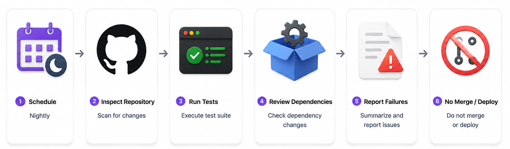 Hermes Automated Coding Workflow