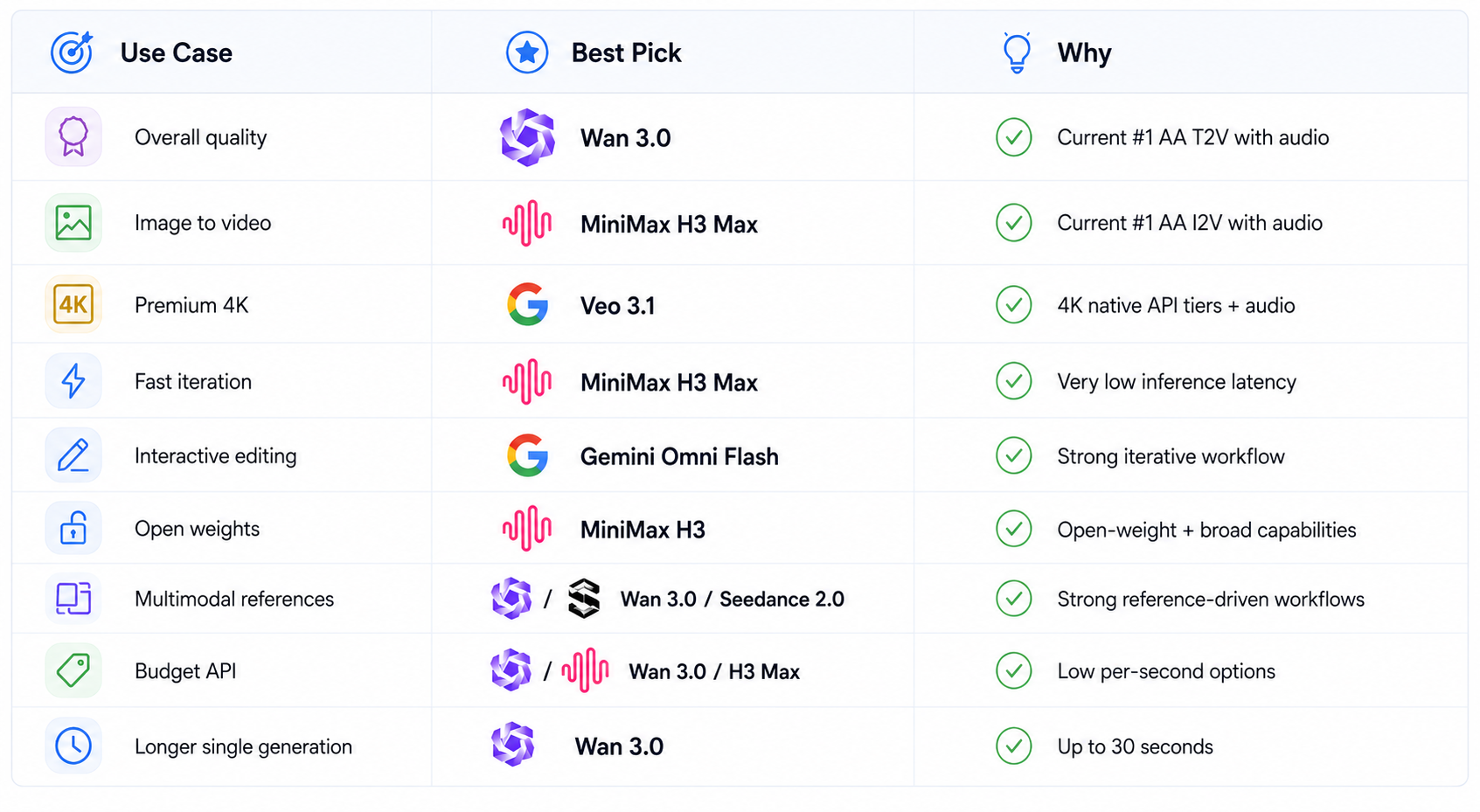 Best AI Video Model by Use Case