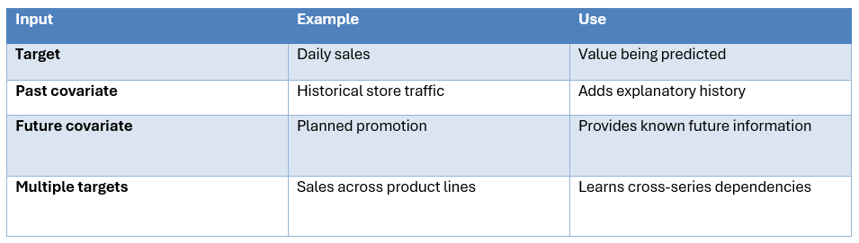 Covariates in TimesFM-3