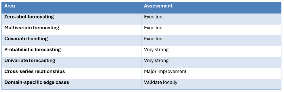 Accuracy: How Good Is TimesFM-3