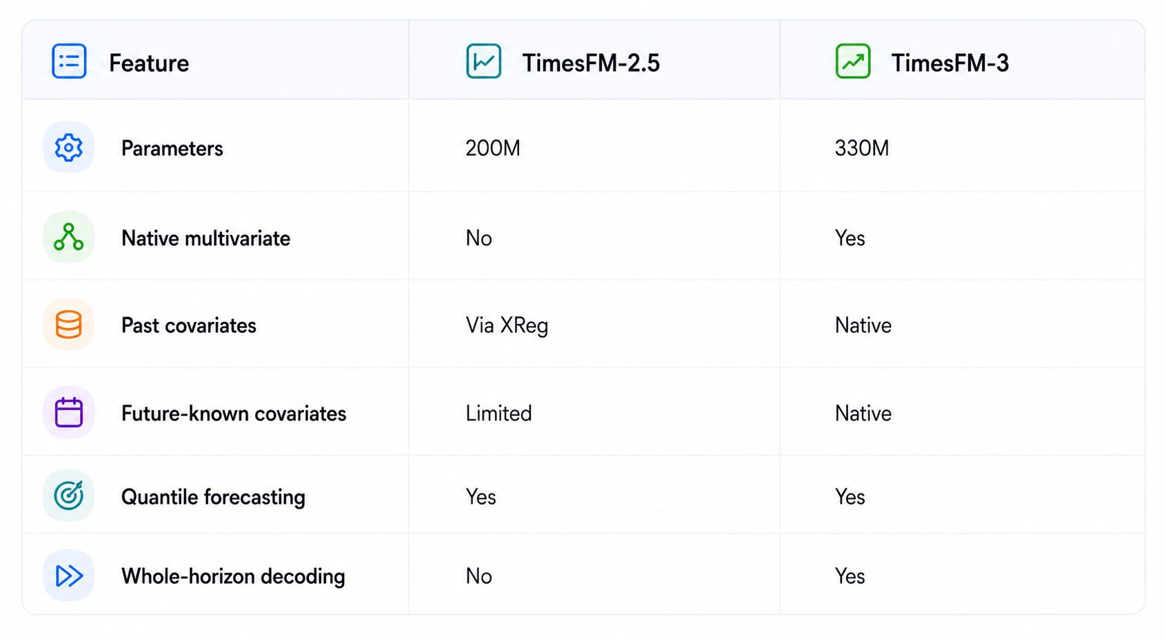 TimesFM-3 vs TimesFM-2.5