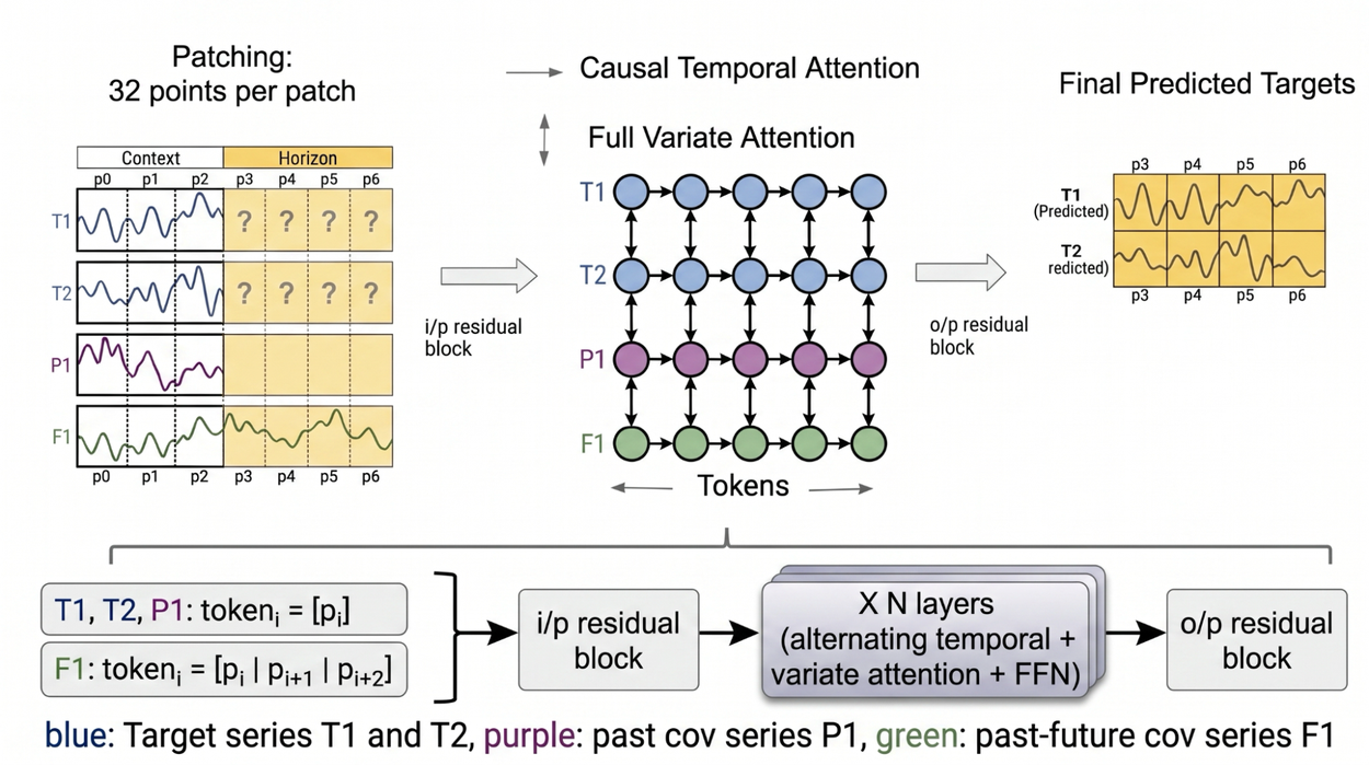 TimesFM-3 Architecture