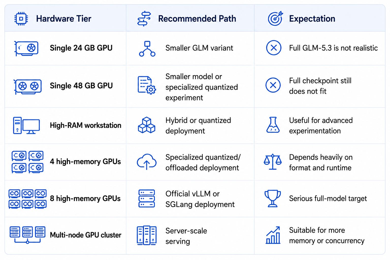 Hardware Tiers of GLM 5.3