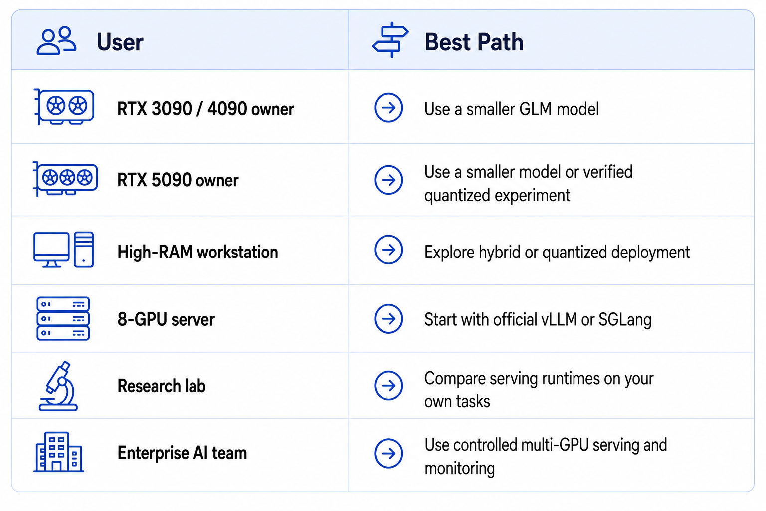 Best Setup by User Type for GLM 5.3