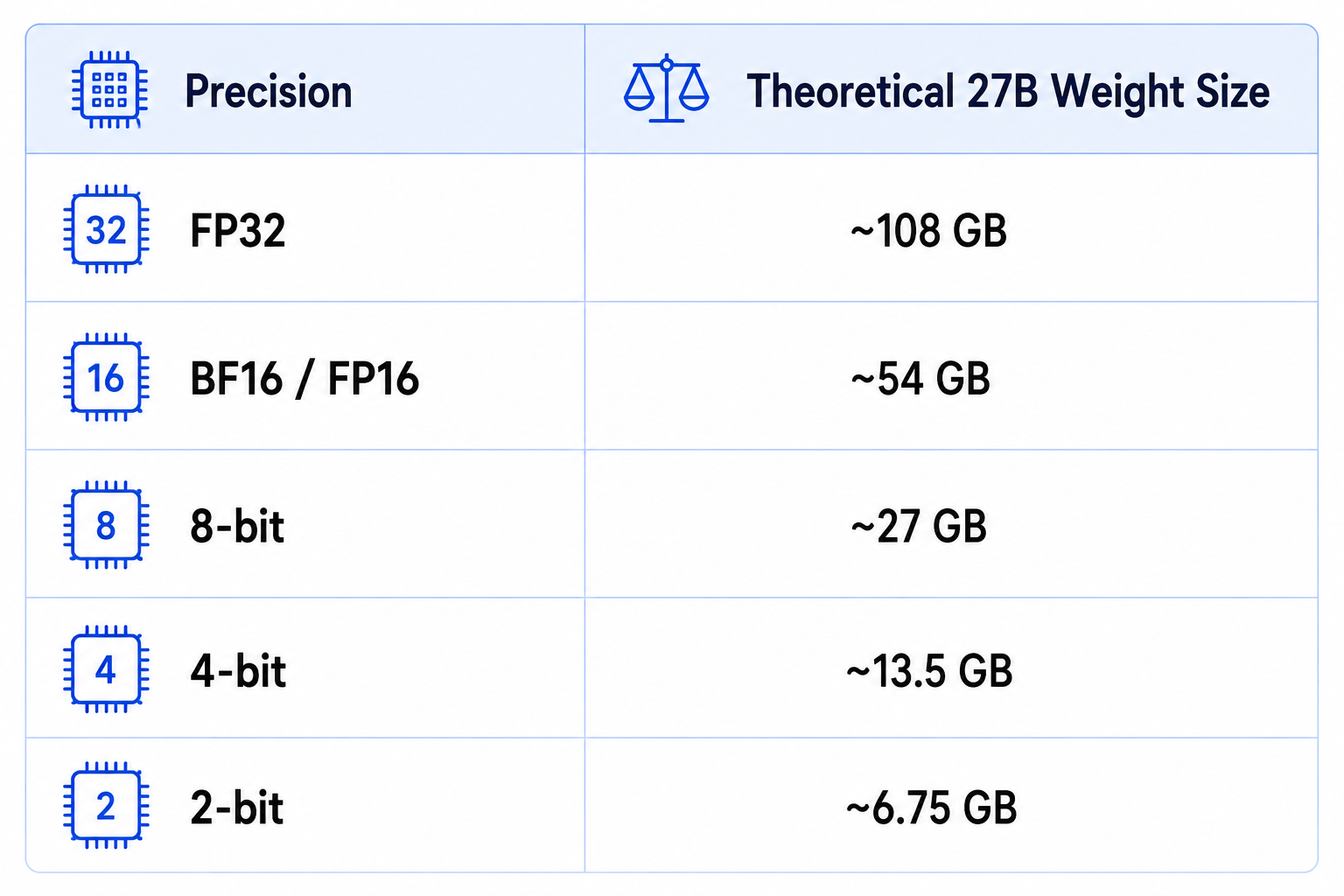 Precision and Theoretical Weight Sizes