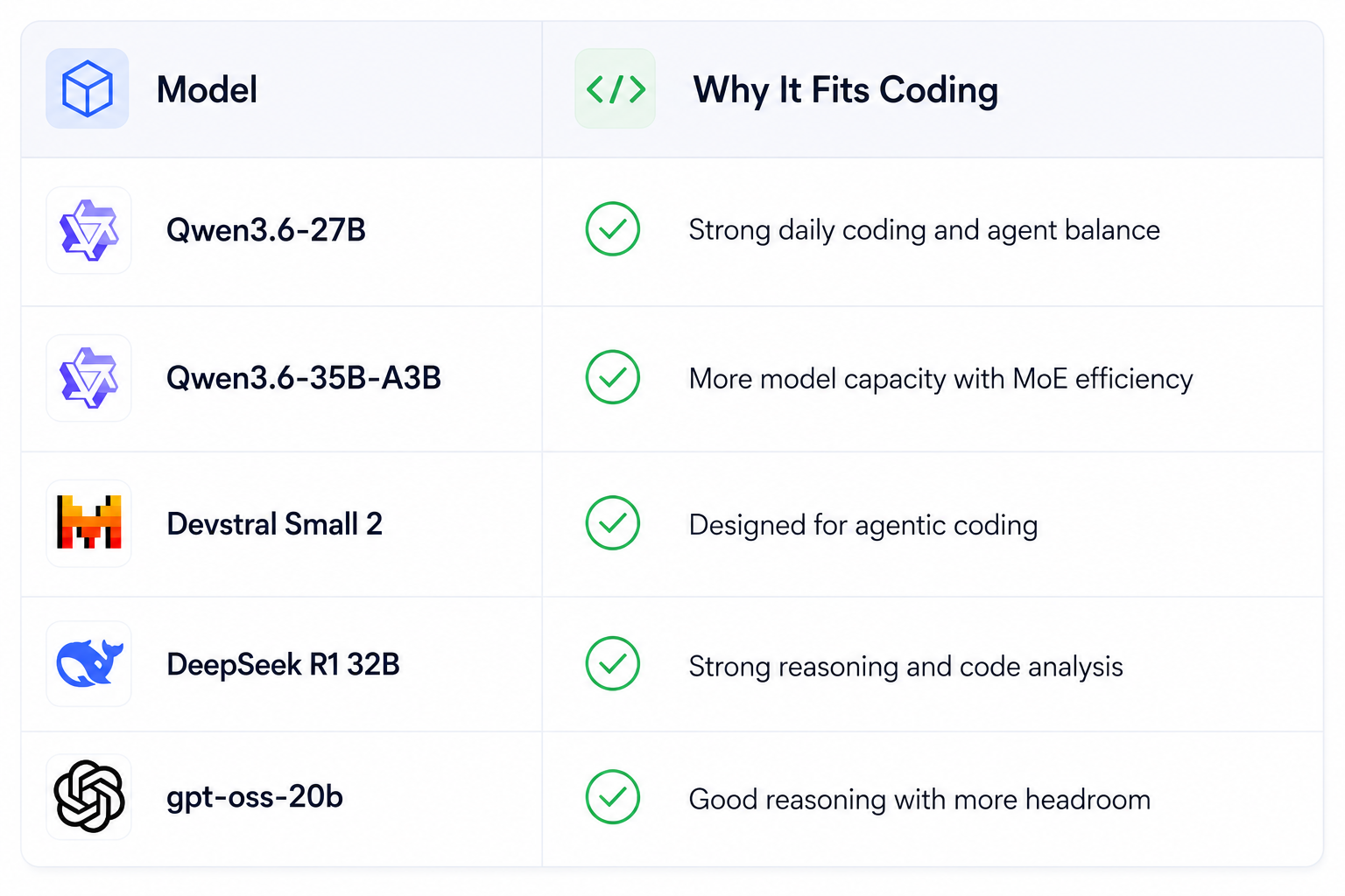 Coding Model Comparison Table