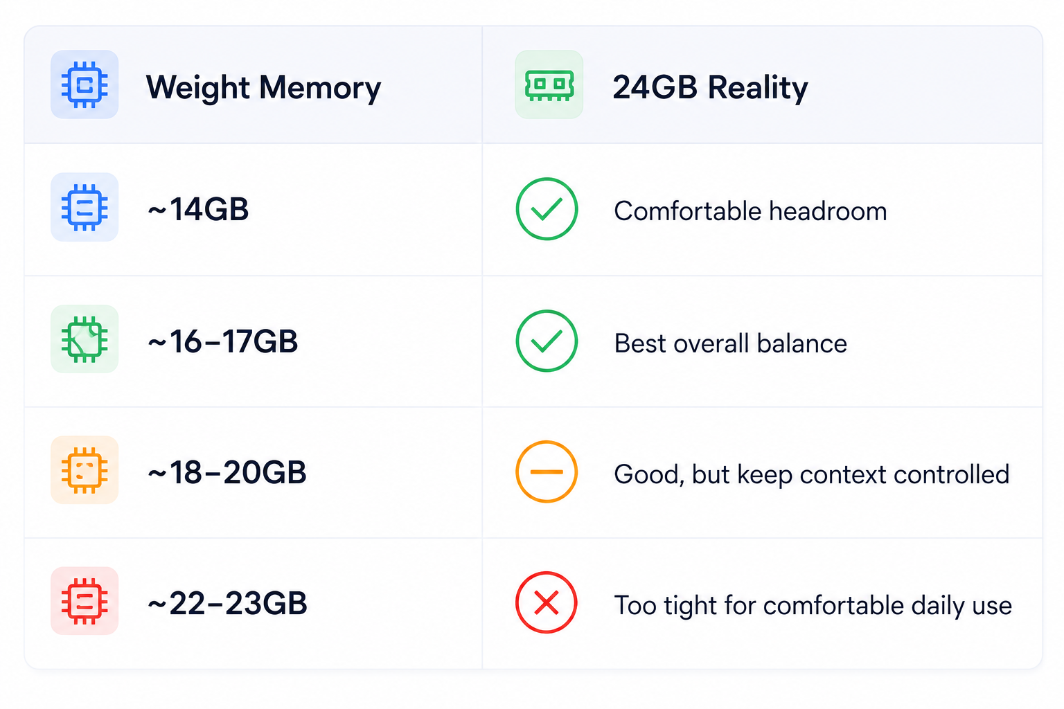 Weight Memory and 24GB Reality Chart