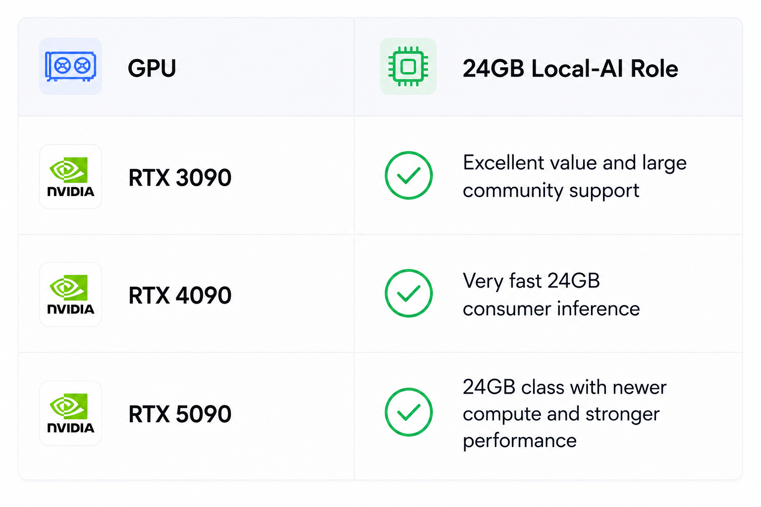 GPU Comparison for Local AI