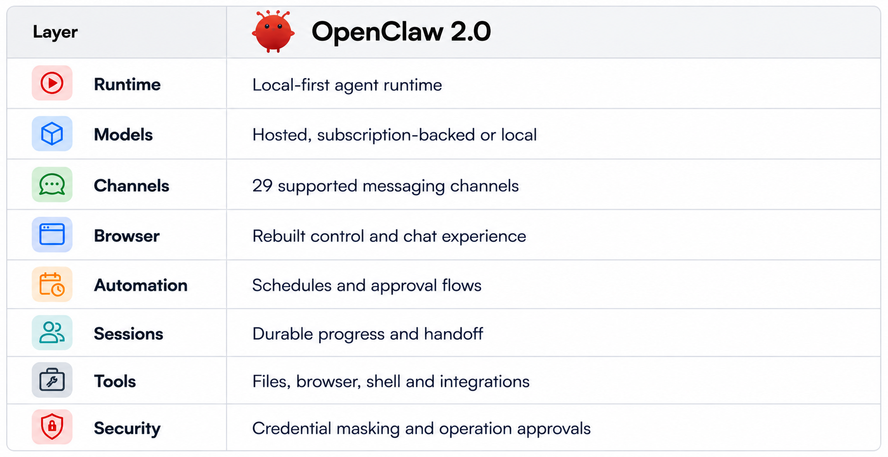 OpenClaw 2.0 Layer Overview