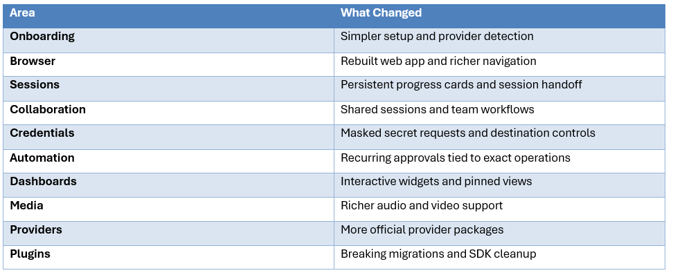 Changes in OpenClaw 2.0