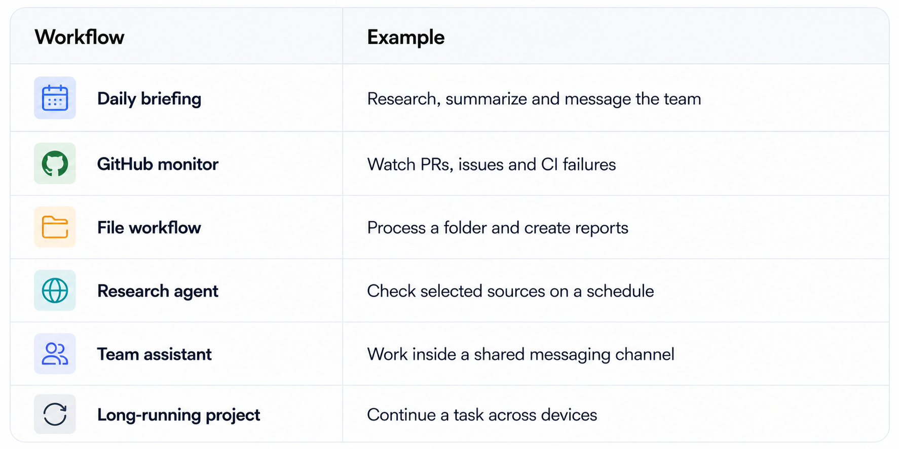 Modern Workflow Examples Table