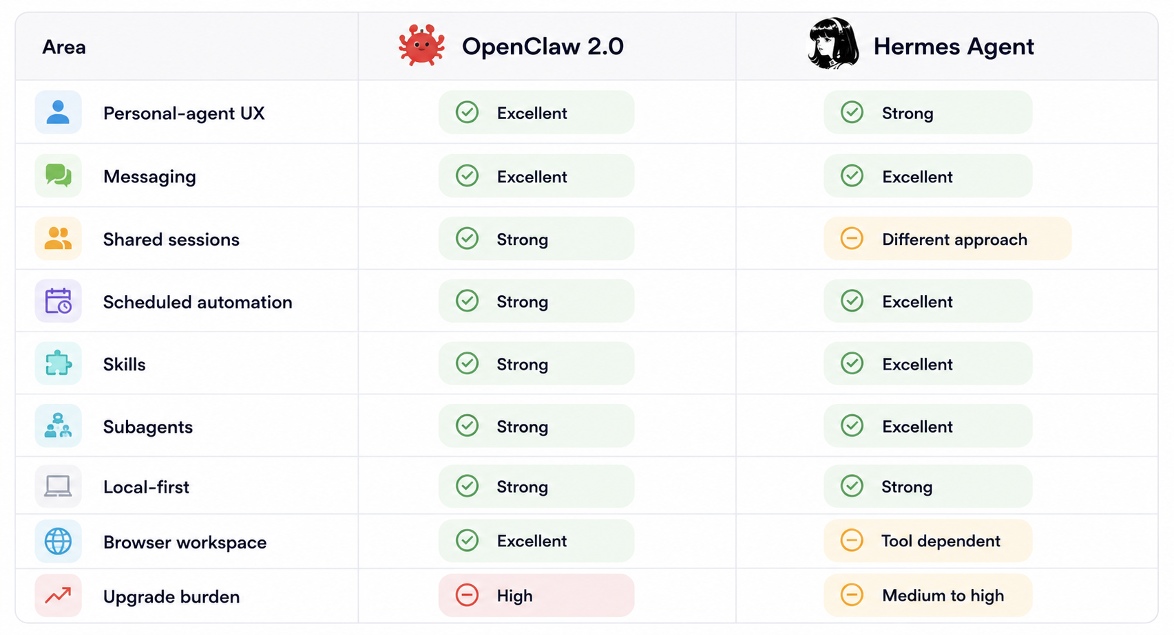 OpenClaw 2.0 vs Hermes Agent Comparison