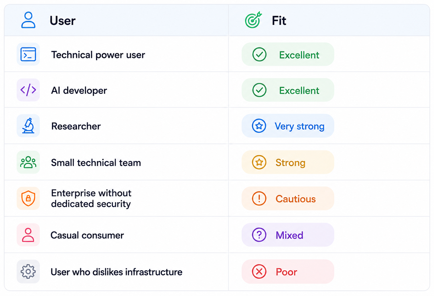 User Fit Comparison Table