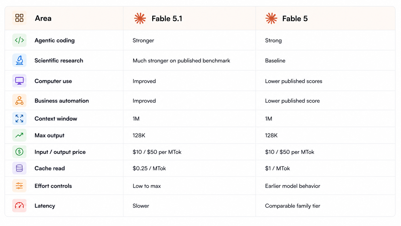 Fable Model Comparison Table