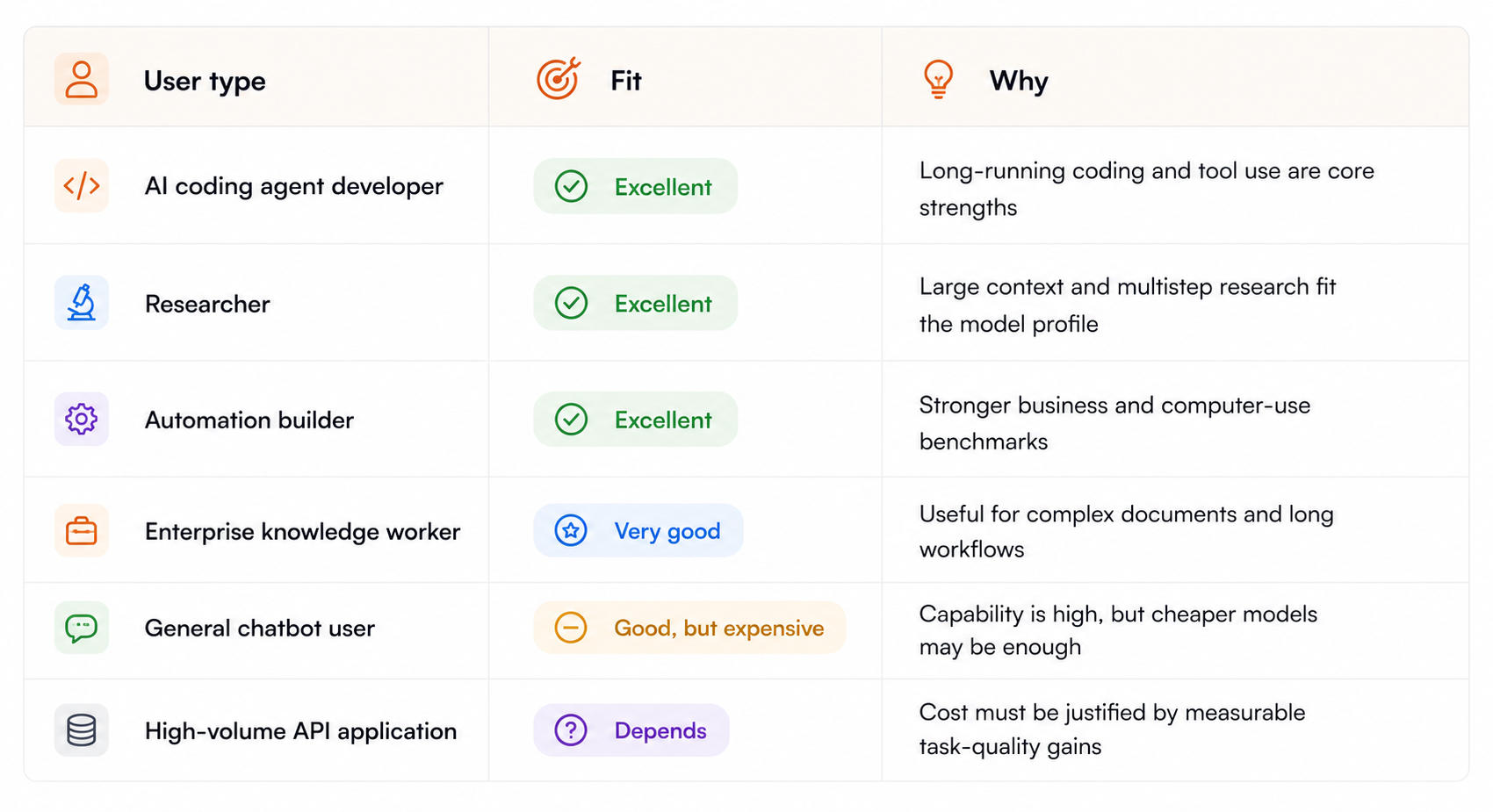 AI Model Fit Guide Table