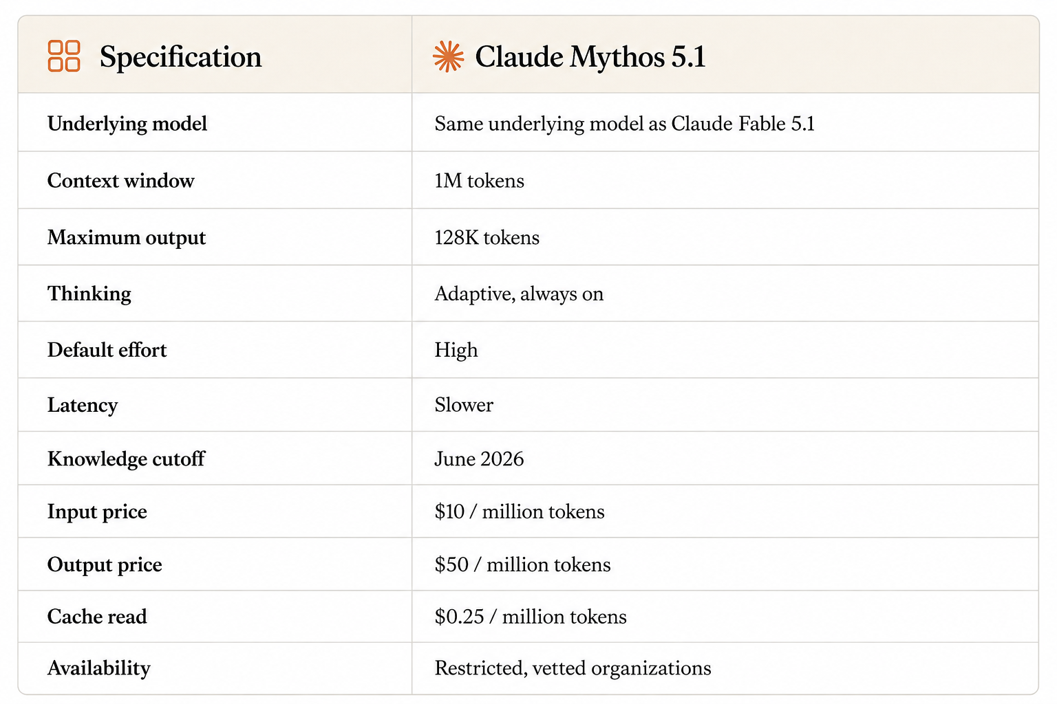 Claude Mythos 5.1 Specification Table