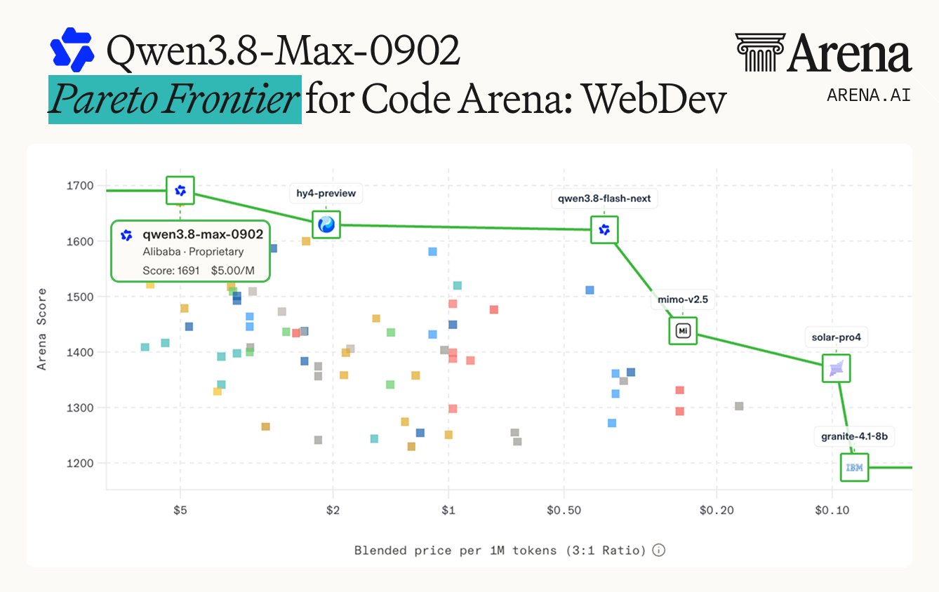 Webdev Coding Performance