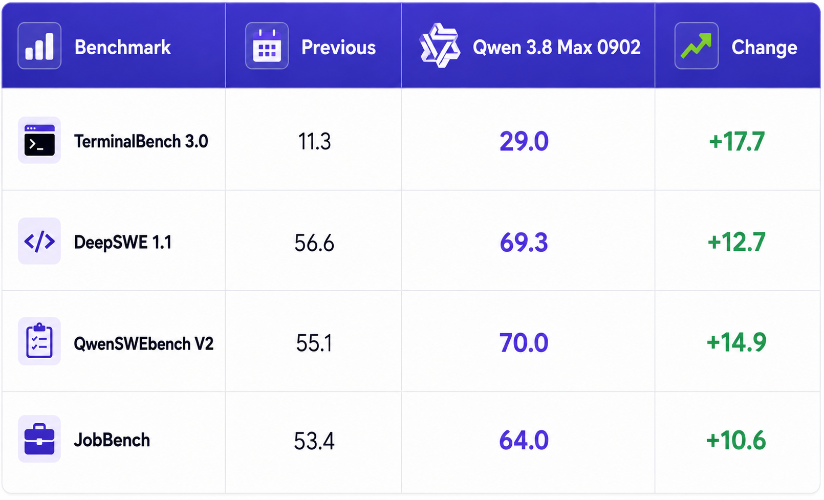 Benchmark Comparison of Qwen 3.8 Max 0902