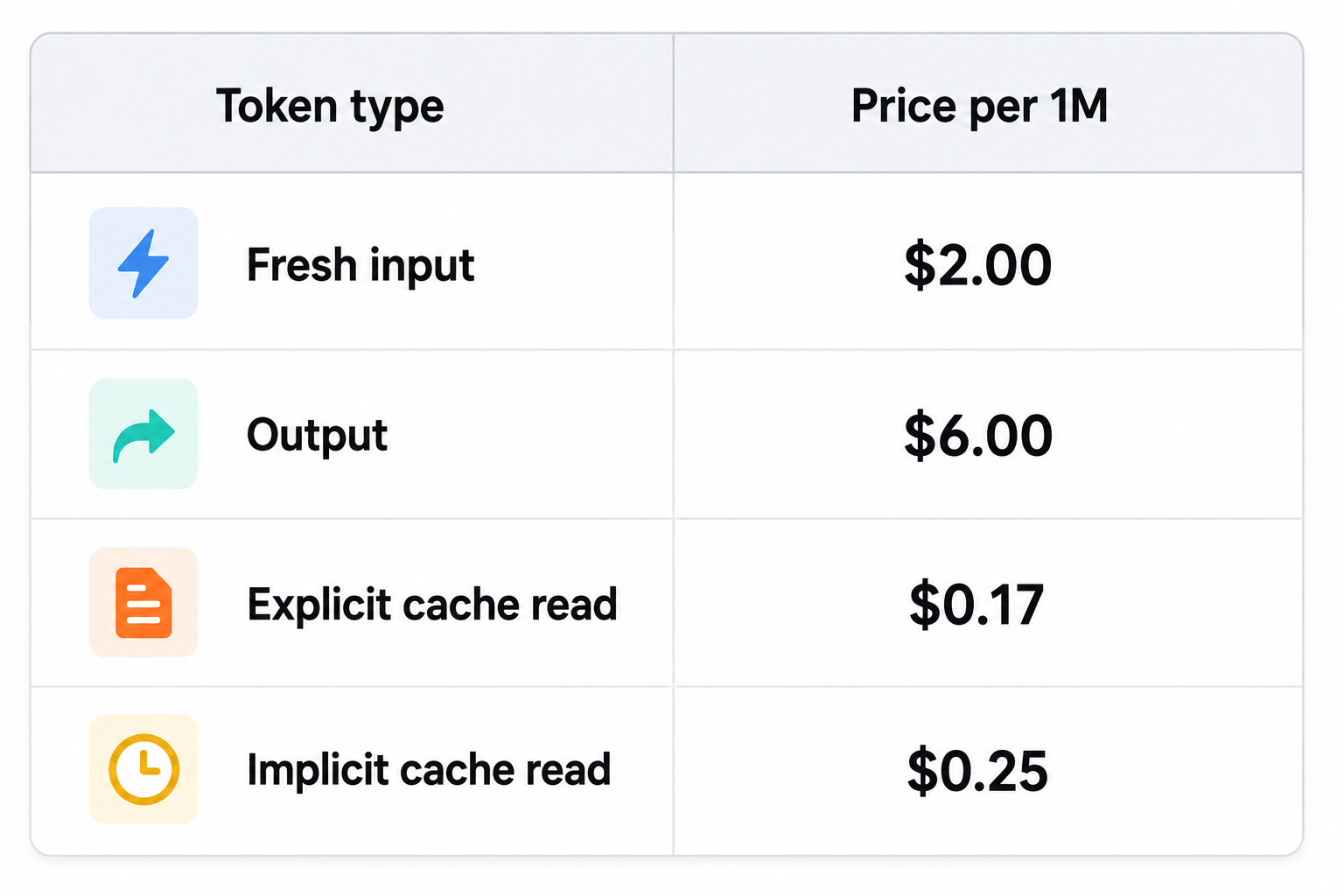 Token Pricing Table with Usage Rates