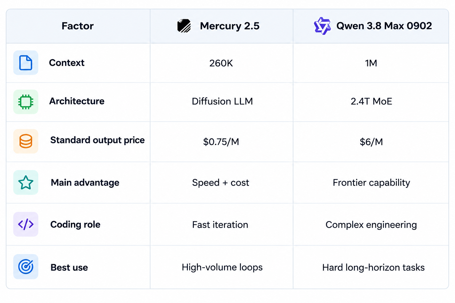 Mercury 2.5 vs Qwen 3.8 Max 0902 Comparison