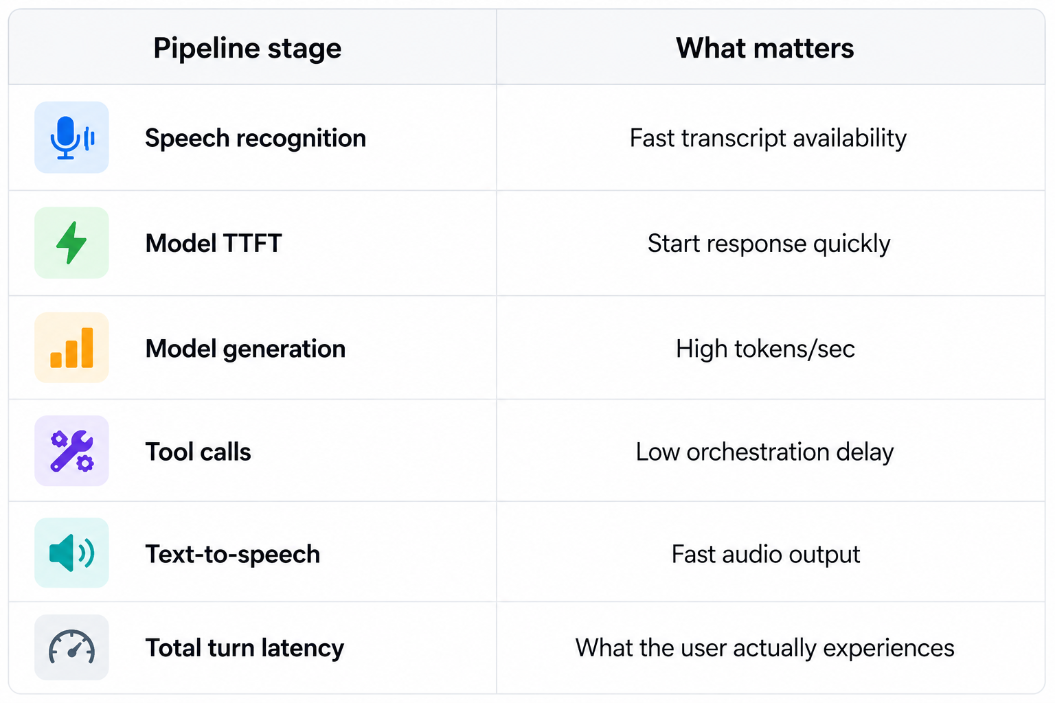 Pipeline Stages and Key Metrics
