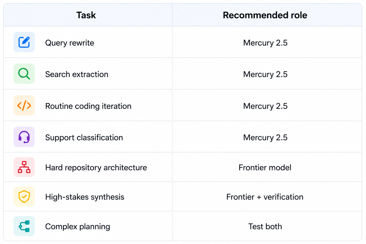 Task and Recommended Role Matrix