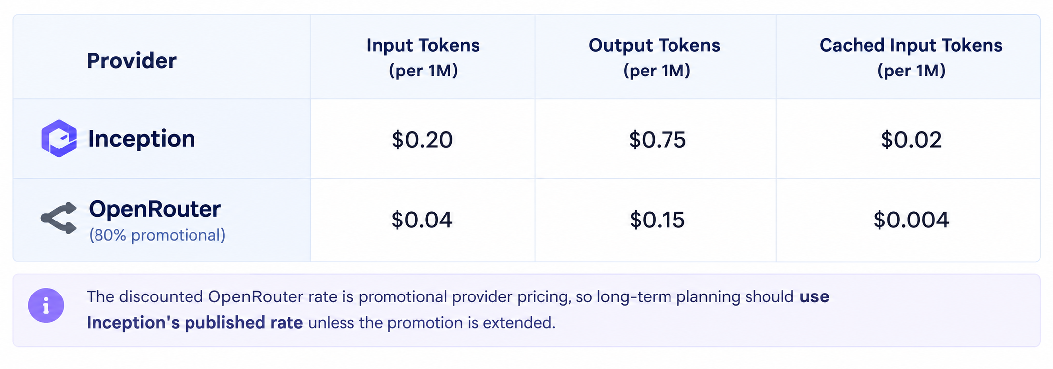Provider Pricing Comparison Infographic