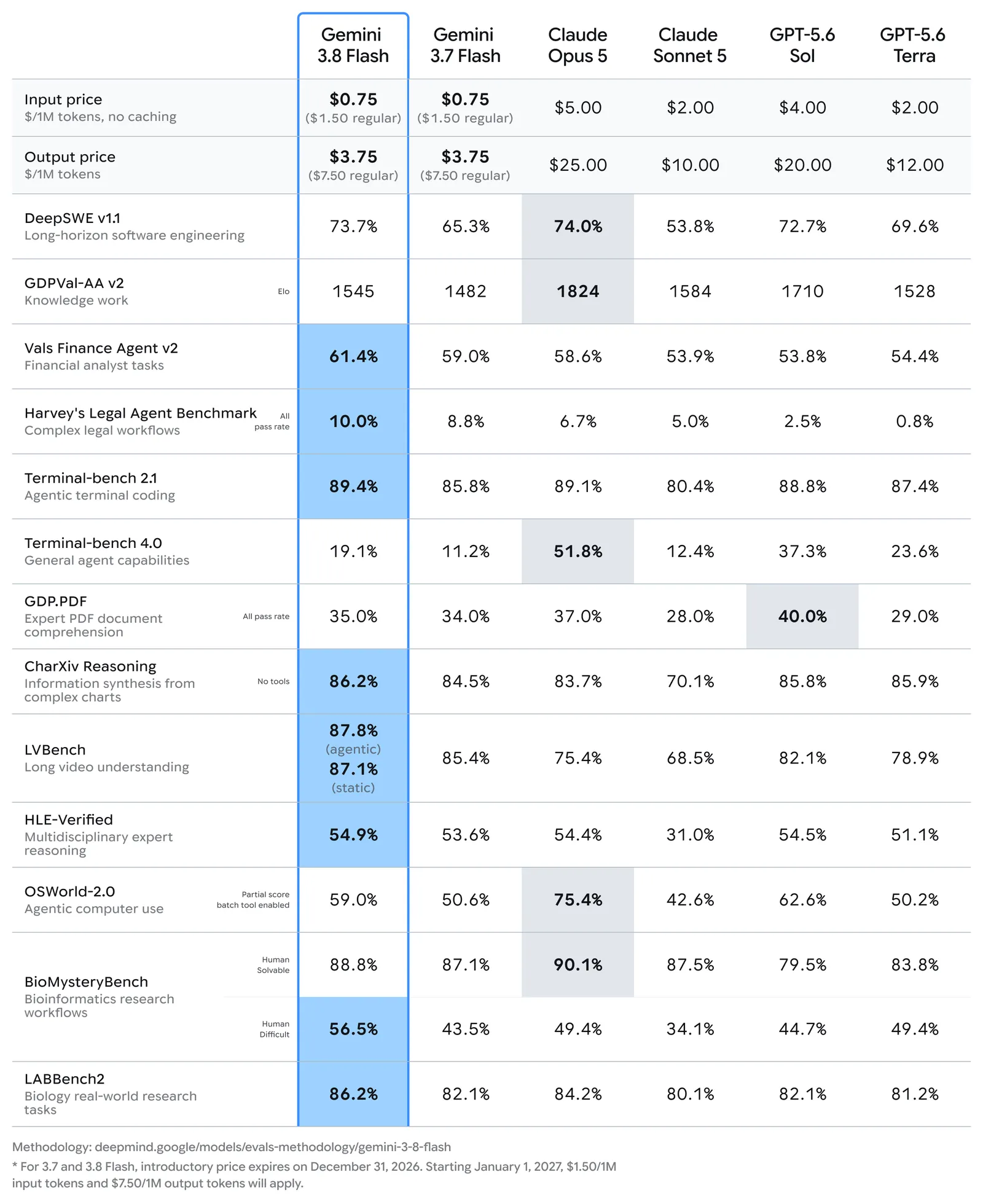 gemini 3.8 Flash benchmarks