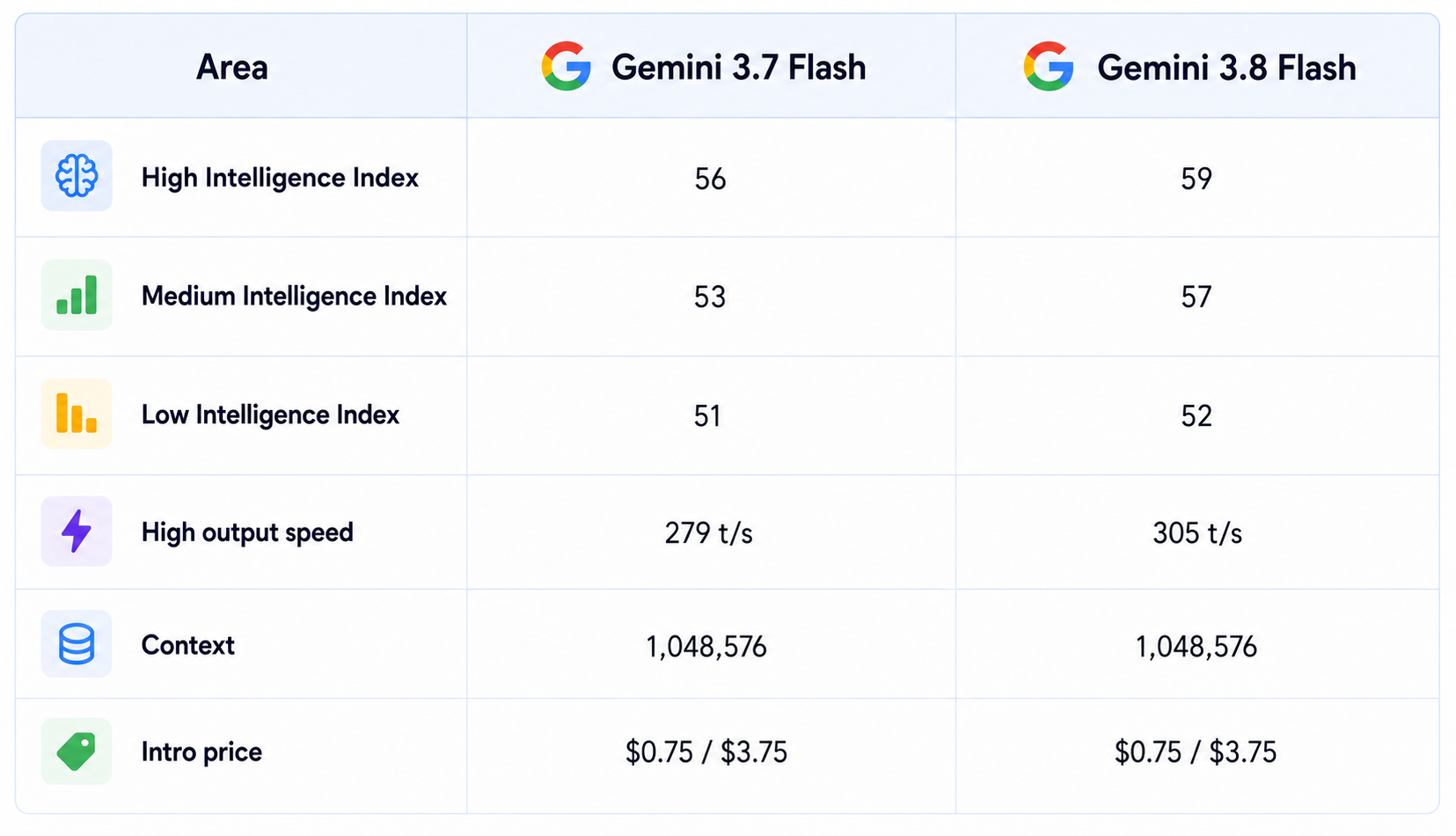 Gemini Model Comparison Chart
