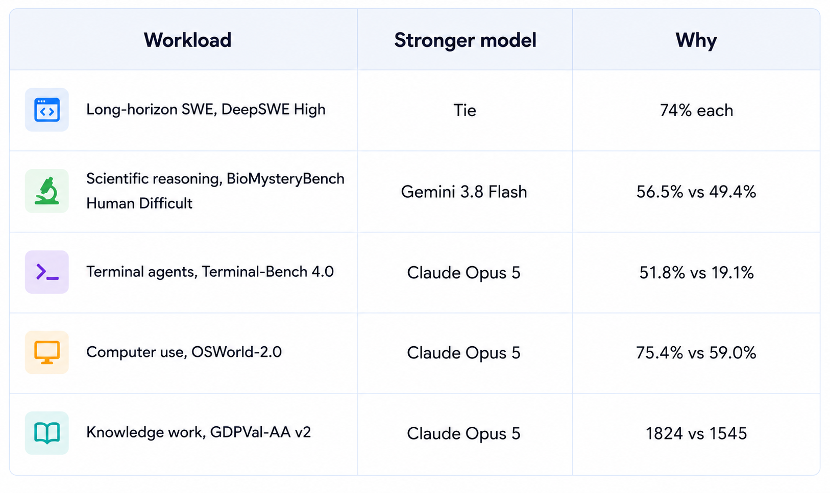 Gemini 3.8 Flash vs Claude Opus 5